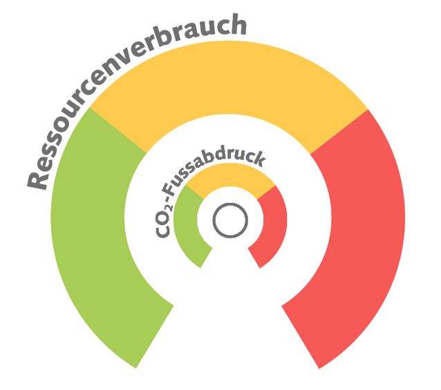 Skala für Ressourcenverbrauch sowie CO2-Fussabdruck.