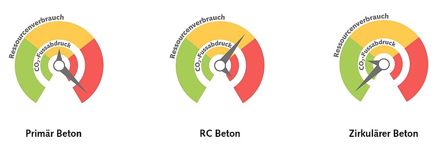 Vergleich Ökobilanz der Betone