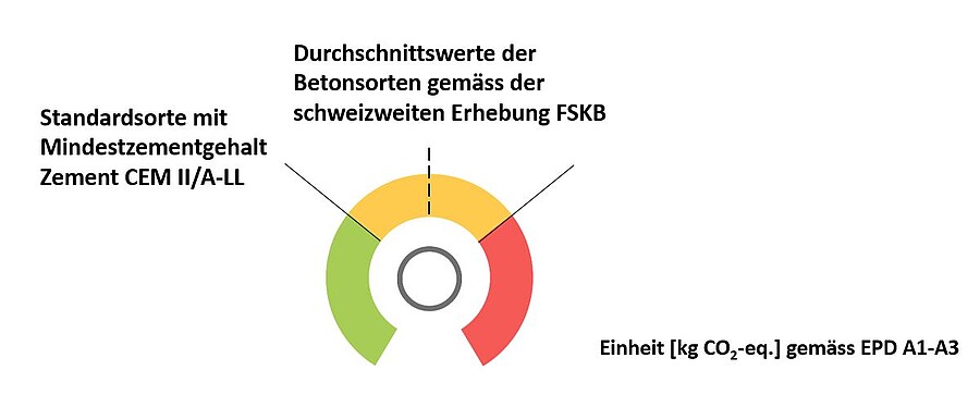 Definition Ökologie zirkulärer Beton Ressourcen