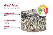 Rezeptur des zireco® Beton mit Ökologie-Barometer