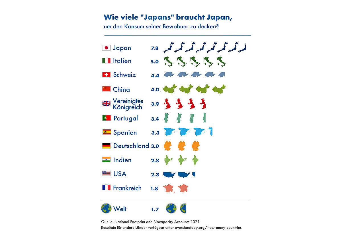 World Overshoot Day - 29. Juli 2021